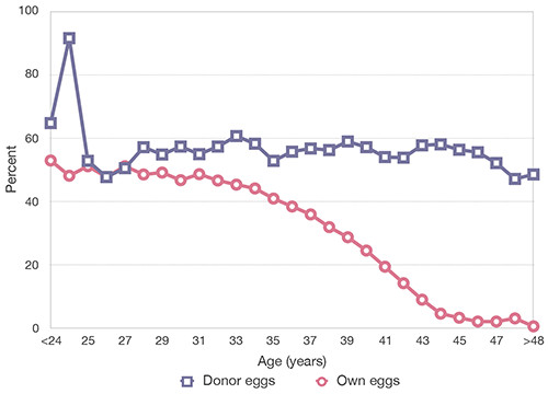 Lebendgeburtenraten nach alter unter IVF-behandlung mit eizellspende, bzw. eigenen eizellen