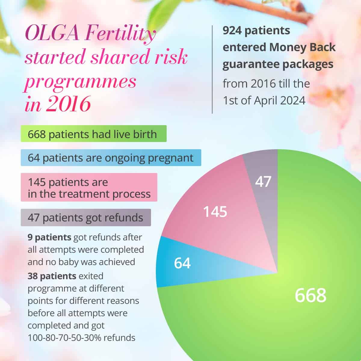 924 patients entered packages with Live Birth Money Back Guarantee from 2016 till 1 April 2024