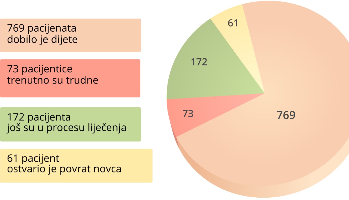 OLGA Fertility pokrenula je programe podjele rizika 2016. godine